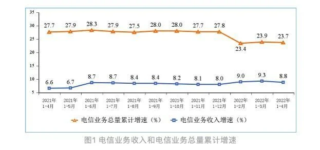 1-4月电信业务收入、总量同比分别