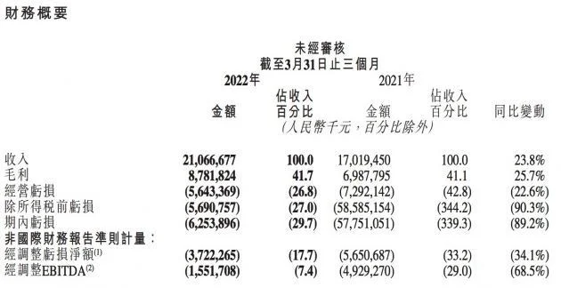 快手一季度营收211亿元 月活跃用户