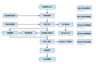 金蝶k3生产退料