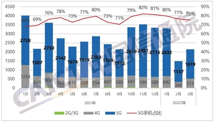 手机出货量大幅下滑，运营商能否重启大规模终端补贴？